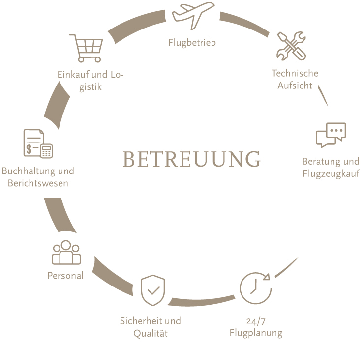 Grafik über Aircraft Management